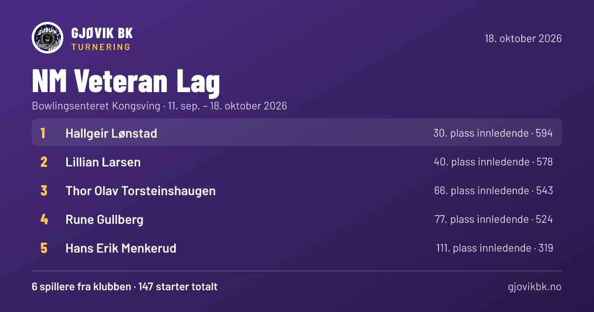 Resultatgrafikk: 6 fra Gjøvik BK i NM Veteran Lag